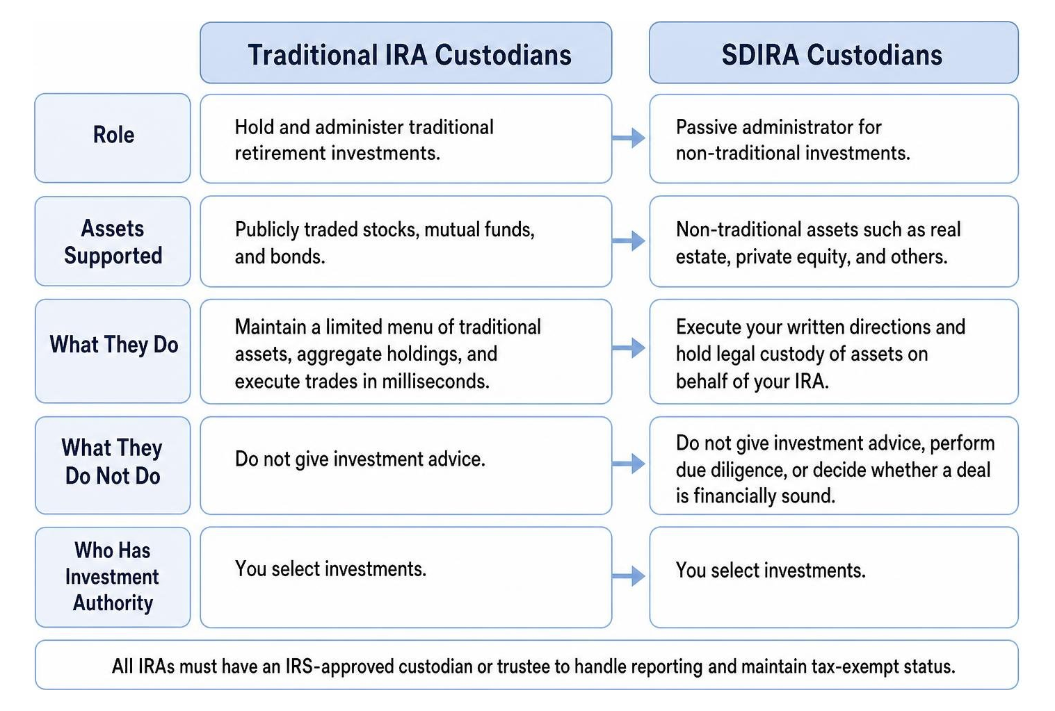 choosing an sdira custodian